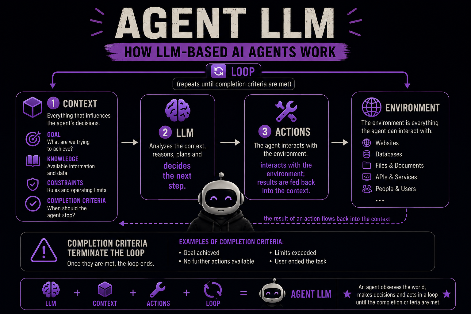 The work cycle of an LLM agent: context (goal, knowledge, constraints, exit criteria) feeds the LLM, the LLM picks an action, its result flows back into context, and the loop repeats until the exit criteria break the cycle.