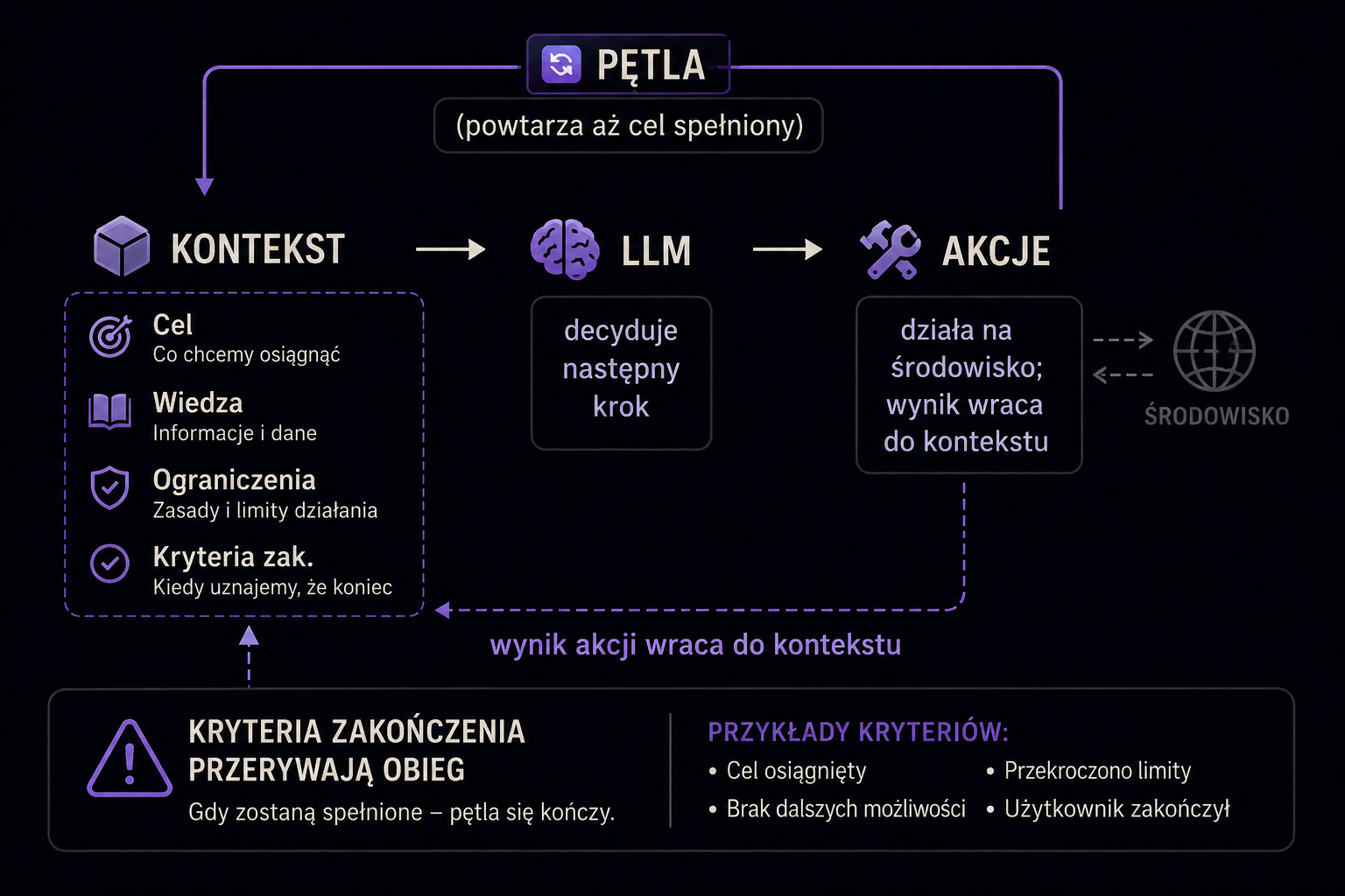 Cykl pracy agenta LLM: kontekst (cel, wiedza, ograniczenia, kryteria zakończenia) zasila LLM, LLM wybiera akcję, jej wynik wraca do kontekstu, a pętla powtarza się aż kryteria zakończenia przerwą obieg.